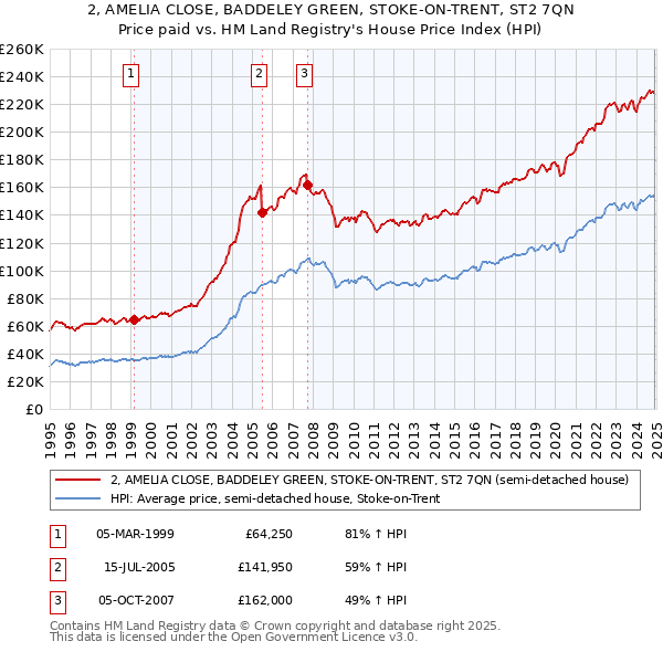 2, AMELIA CLOSE, BADDELEY GREEN, STOKE-ON-TRENT, ST2 7QN: Price paid vs HM Land Registry's House Price Index