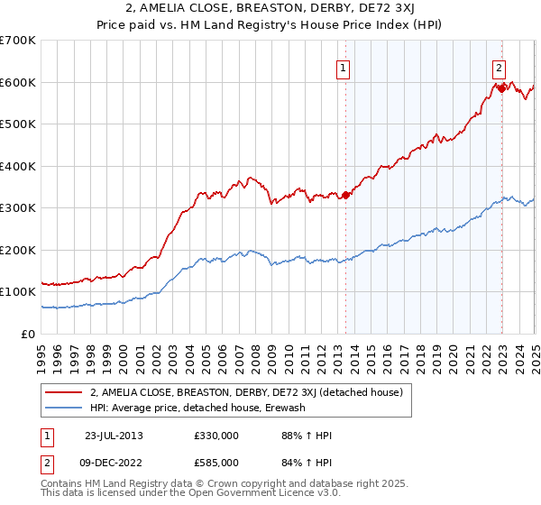 2, AMELIA CLOSE, BREASTON, DERBY, DE72 3XJ: Price paid vs HM Land Registry's House Price Index