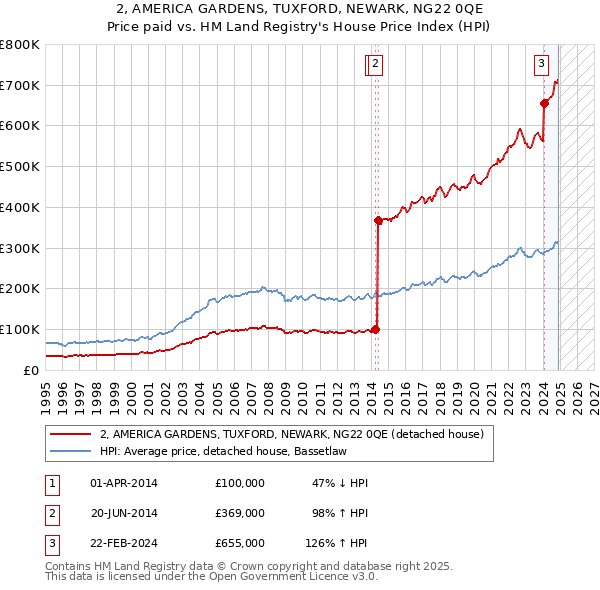 2, AMERICA GARDENS, TUXFORD, NEWARK, NG22 0QE: Price paid vs HM Land Registry's House Price Index