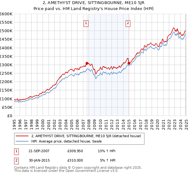 2, AMETHYST DRIVE, SITTINGBOURNE, ME10 5JR: Price paid vs HM Land Registry's House Price Index