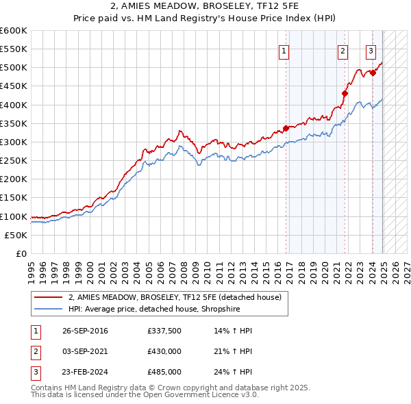 2, AMIES MEADOW, BROSELEY, TF12 5FE: Price paid vs HM Land Registry's House Price Index