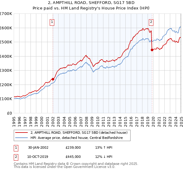 2, AMPTHILL ROAD, SHEFFORD, SG17 5BD: Price paid vs HM Land Registry's House Price Index