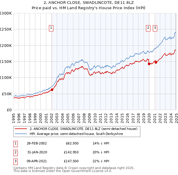 2, ANCHOR CLOSE, SWADLINCOTE, DE11 8LZ: Price paid vs HM Land Registry's House Price Index