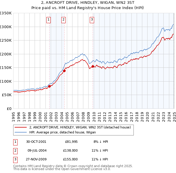 2, ANCROFT DRIVE, HINDLEY, WIGAN, WN2 3ST: Price paid vs HM Land Registry's House Price Index