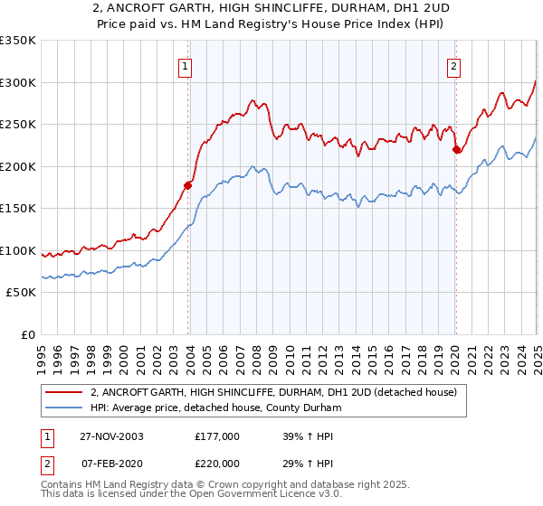 2, ANCROFT GARTH, HIGH SHINCLIFFE, DURHAM, DH1 2UD: Price paid vs HM Land Registry's House Price Index