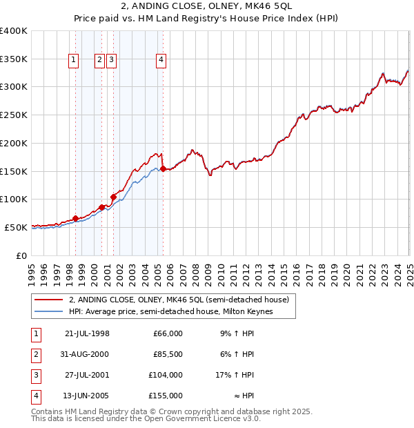 2, ANDING CLOSE, OLNEY, MK46 5QL: Price paid vs HM Land Registry's House Price Index