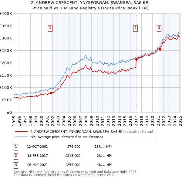 2, ANDREW CRESCENT, YNYSFORGAN, SWANSEA, SA6 6RL: Price paid vs HM Land Registry's House Price Index