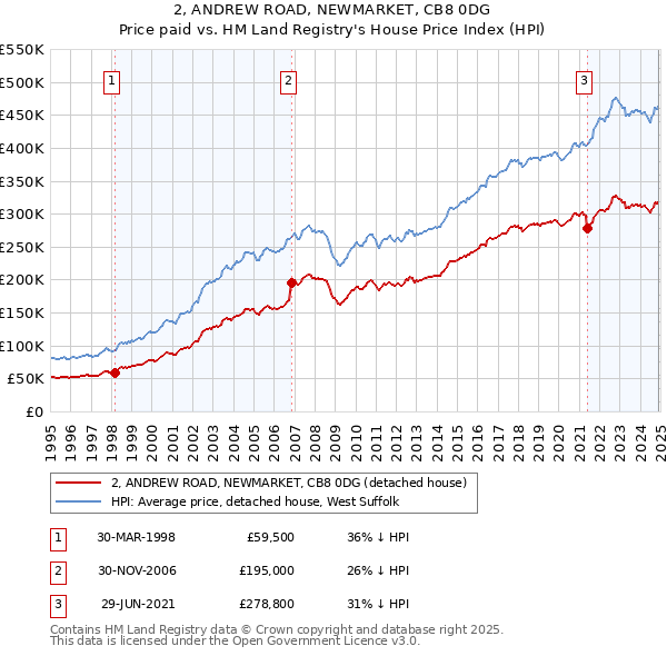 2, ANDREW ROAD, NEWMARKET, CB8 0DG: Price paid vs HM Land Registry's House Price Index