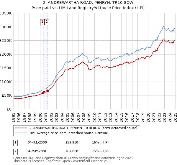 2, ANDREWARTHA ROAD, PENRYN, TR10 8QW: Price paid vs HM Land Registry's House Price Index