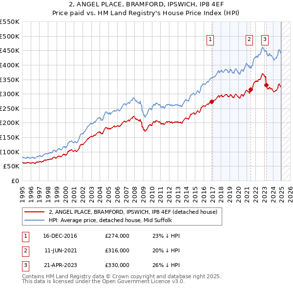2, ANGEL PLACE, BRAMFORD, IPSWICH, IP8 4EF: Price paid vs HM Land Registry's House Price Index