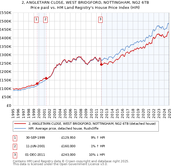 2, ANGLETARN CLOSE, WEST BRIDGFORD, NOTTINGHAM, NG2 6TB: Price paid vs HM Land Registry's House Price Index