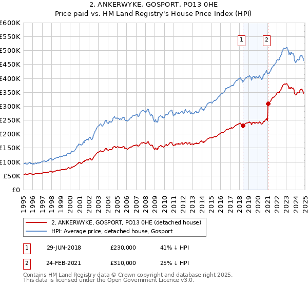 2, ANKERWYKE, GOSPORT, PO13 0HE: Price paid vs HM Land Registry's House Price Index