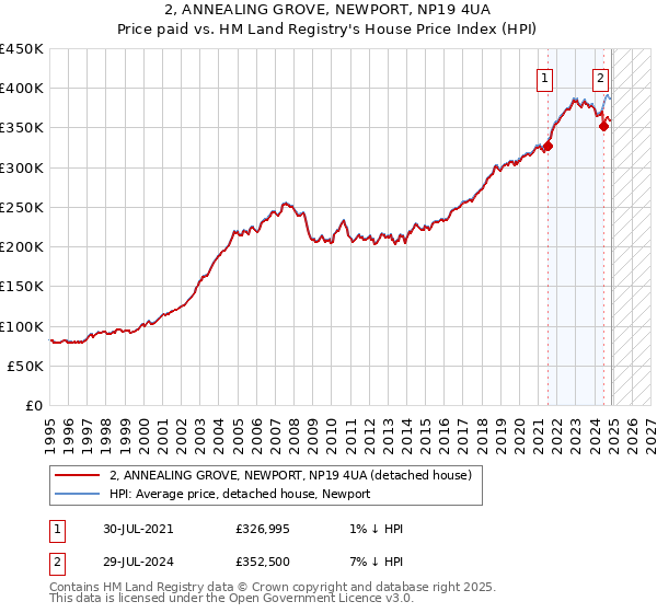 2, ANNEALING GROVE, NEWPORT, NP19 4UA: Price paid vs HM Land Registry's House Price Index