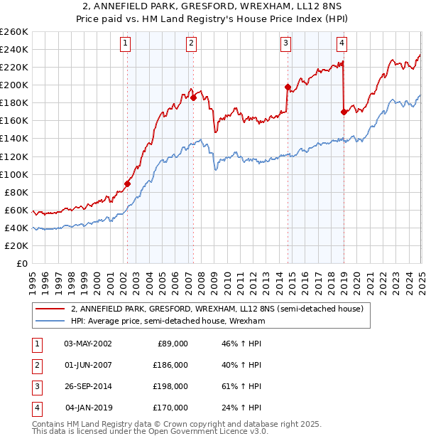 2, ANNEFIELD PARK, GRESFORD, WREXHAM, LL12 8NS: Price paid vs HM Land Registry's House Price Index