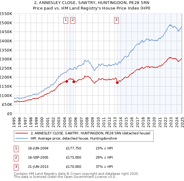 2, ANNESLEY CLOSE, SAWTRY, HUNTINGDON, PE28 5RN: Price paid vs HM Land Registry's House Price Index