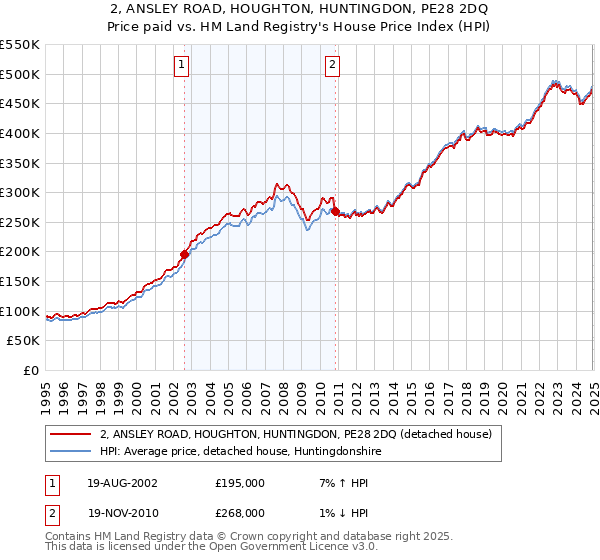 2, ANSLEY ROAD, HOUGHTON, HUNTINGDON, PE28 2DQ: Price paid vs HM Land Registry's House Price Index