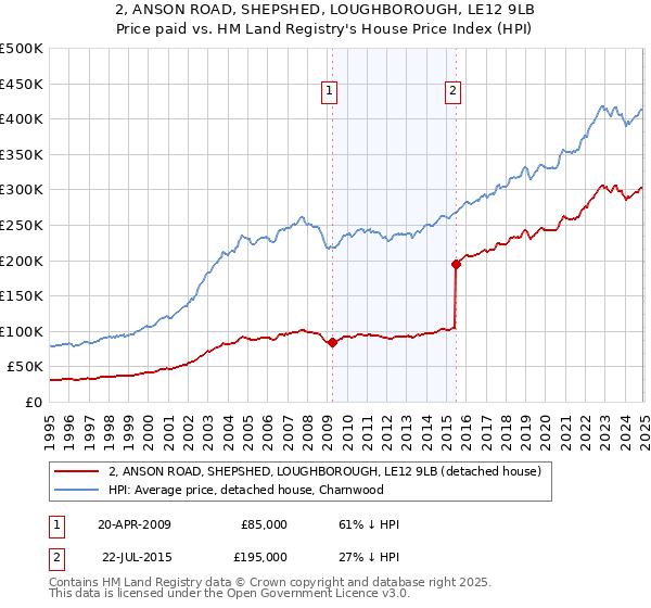 2, ANSON ROAD, SHEPSHED, LOUGHBOROUGH, LE12 9LB: Price paid vs HM Land Registry's House Price Index