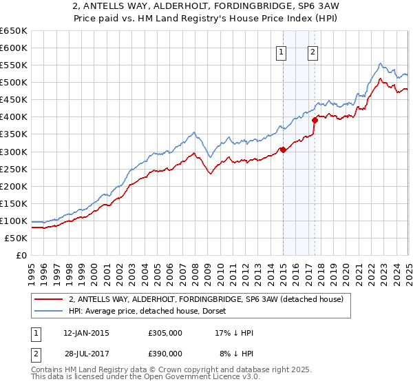 2, ANTELLS WAY, ALDERHOLT, FORDINGBRIDGE, SP6 3AW: Price paid vs HM Land Registry's House Price Index