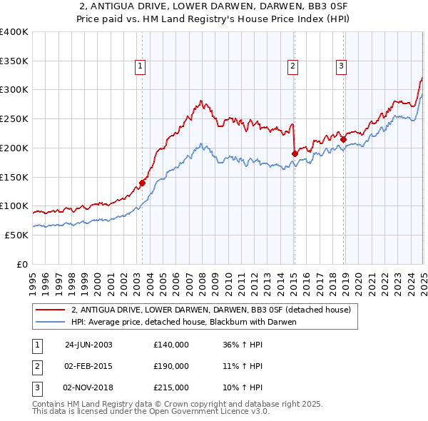 2, ANTIGUA DRIVE, LOWER DARWEN, DARWEN, BB3 0SF: Price paid vs HM Land Registry's House Price Index
