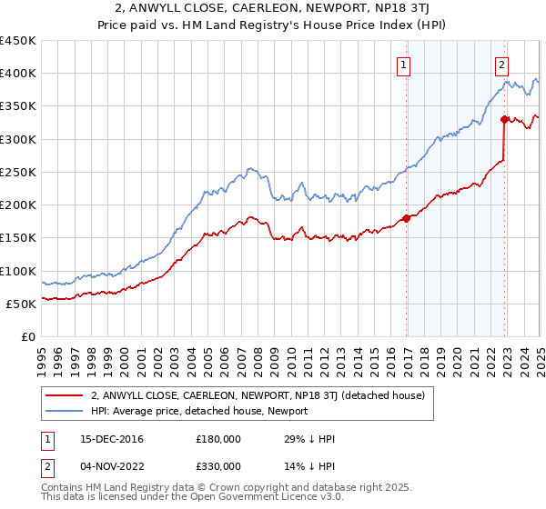 2, ANWYLL CLOSE, CAERLEON, NEWPORT, NP18 3TJ: Price paid vs HM Land Registry's House Price Index