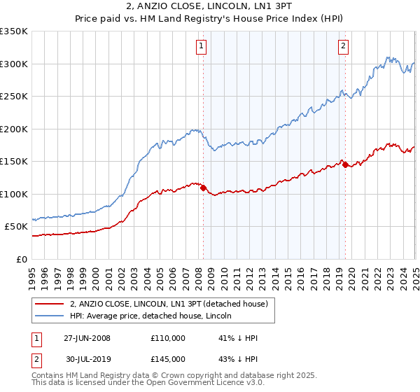 2, ANZIO CLOSE, LINCOLN, LN1 3PT: Price paid vs HM Land Registry's House Price Index