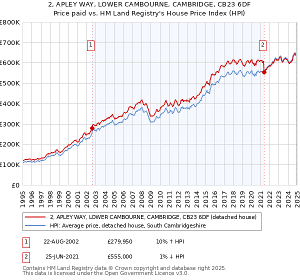 2, APLEY WAY, LOWER CAMBOURNE, CAMBRIDGE, CB23 6DF: Price paid vs HM Land Registry's House Price Index