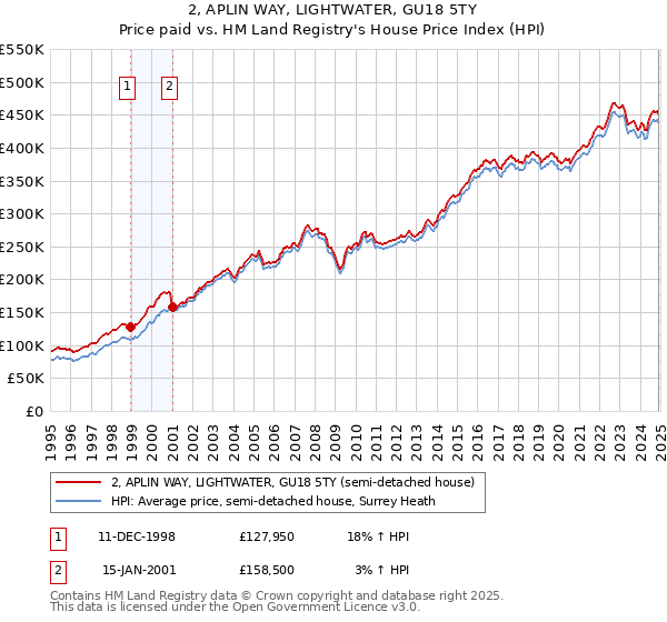 2, APLIN WAY, LIGHTWATER, GU18 5TY: Price paid vs HM Land Registry's House Price Index