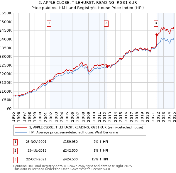2, APPLE CLOSE, TILEHURST, READING, RG31 6UR: Price paid vs HM Land Registry's House Price Index