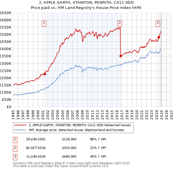 2, APPLE GARTH, STAINTON, PENRITH, CA11 0DD: Price paid vs HM Land Registry's House Price Index