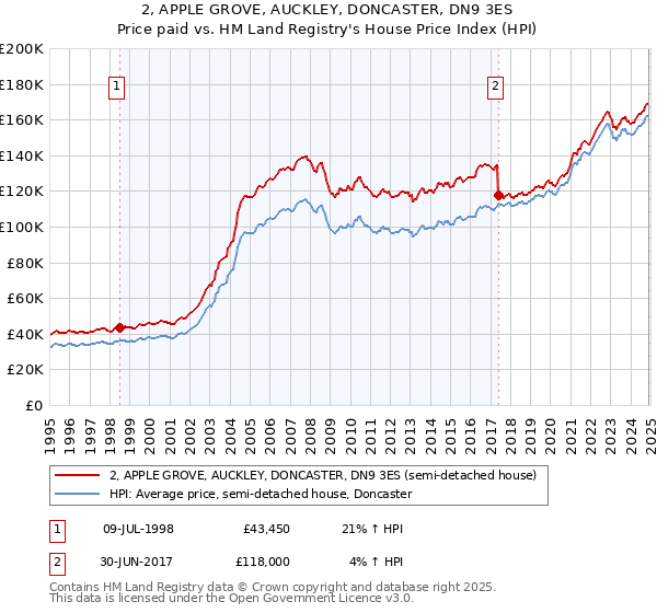 2, APPLE GROVE, AUCKLEY, DONCASTER, DN9 3ES: Price paid vs HM Land Registry's House Price Index