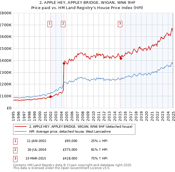 2, APPLE HEY, APPLEY BRIDGE, WIGAN, WN6 9HF: Price paid vs HM Land Registry's House Price Index