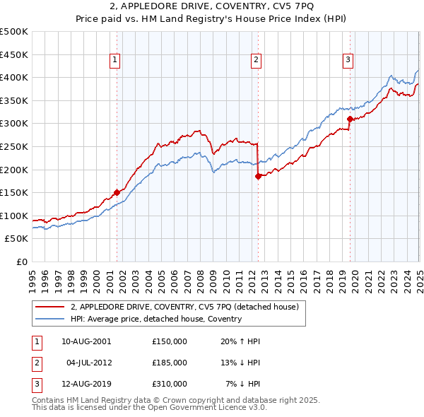 2, APPLEDORE DRIVE, COVENTRY, CV5 7PQ: Price paid vs HM Land Registry's House Price Index