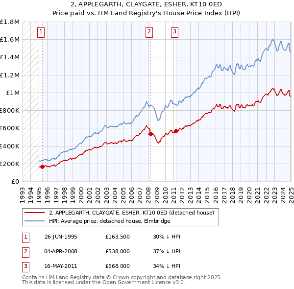 2, APPLEGARTH, CLAYGATE, ESHER, KT10 0ED: Price paid vs HM Land Registry's House Price Index