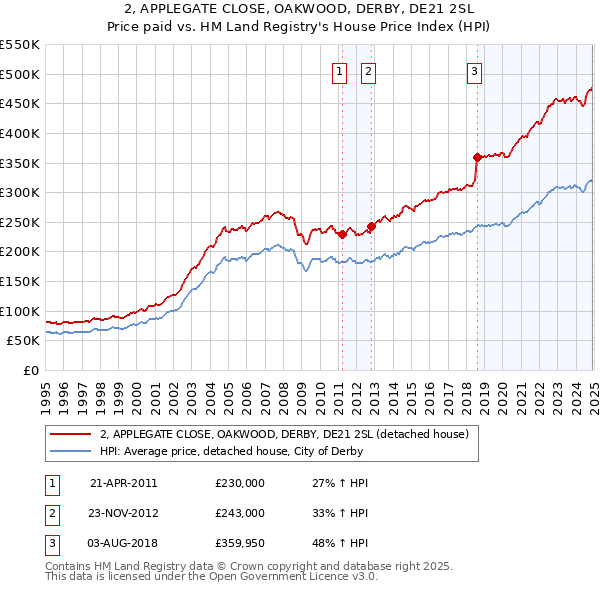 2, APPLEGATE CLOSE, OAKWOOD, DERBY, DE21 2SL: Price paid vs HM Land Registry's House Price Index
