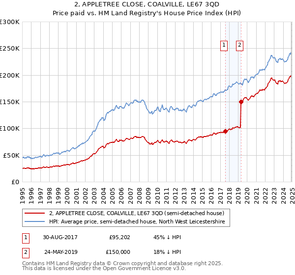 2, APPLETREE CLOSE, COALVILLE, LE67 3QD: Price paid vs HM Land Registry's House Price Index