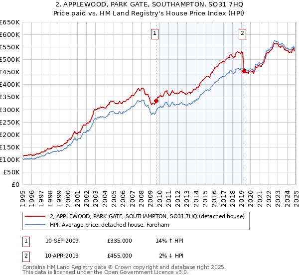 2, APPLEWOOD, PARK GATE, SOUTHAMPTON, SO31 7HQ: Price paid vs HM Land Registry's House Price Index