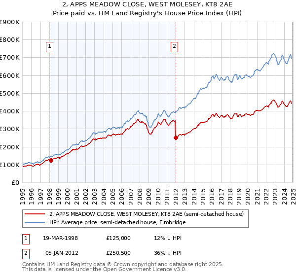 2, APPS MEADOW CLOSE, WEST MOLESEY, KT8 2AE: Price paid vs HM Land Registry's House Price Index