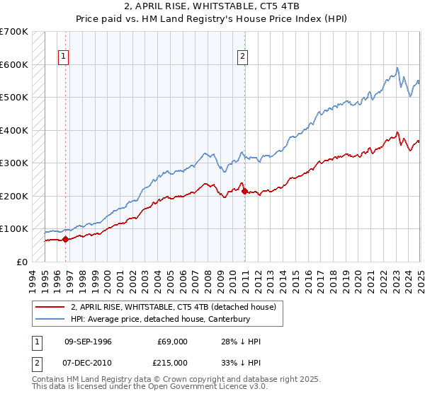 2, APRIL RISE, WHITSTABLE, CT5 4TB: Price paid vs HM Land Registry's House Price Index