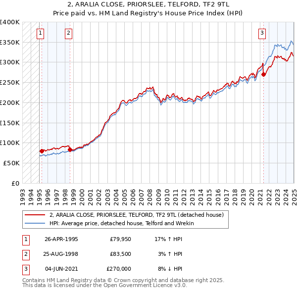 2, ARALIA CLOSE, PRIORSLEE, TELFORD, TF2 9TL: Price paid vs HM Land Registry's House Price Index