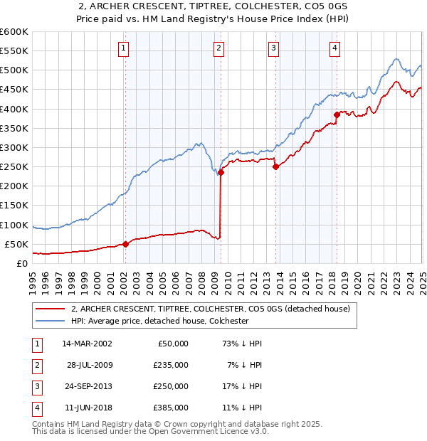 2, ARCHER CRESCENT, TIPTREE, COLCHESTER, CO5 0GS: Price paid vs HM Land Registry's House Price Index