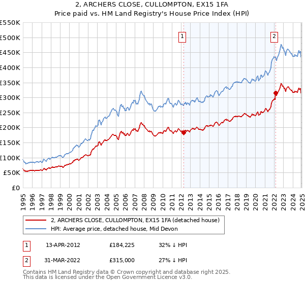 2, ARCHERS CLOSE, CULLOMPTON, EX15 1FA: Price paid vs HM Land Registry's House Price Index