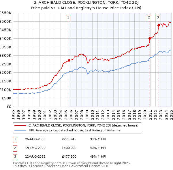 2, ARCHIBALD CLOSE, POCKLINGTON, YORK, YO42 2DJ: Price paid vs HM Land Registry's House Price Index