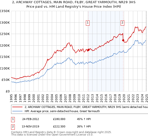 2, ARCHWAY COTTAGES, MAIN ROAD, FILBY, GREAT YARMOUTH, NR29 3HS: Price paid vs HM Land Registry's House Price Index