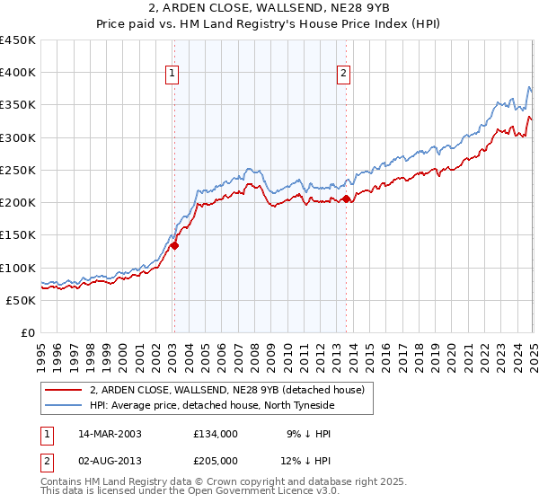 2, ARDEN CLOSE, WALLSEND, NE28 9YB: Price paid vs HM Land Registry's House Price Index