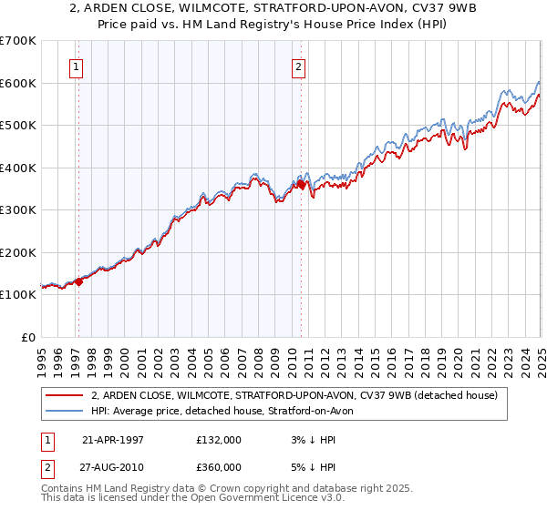 2, ARDEN CLOSE, WILMCOTE, STRATFORD-UPON-AVON, CV37 9WB: Price paid vs HM Land Registry's House Price Index