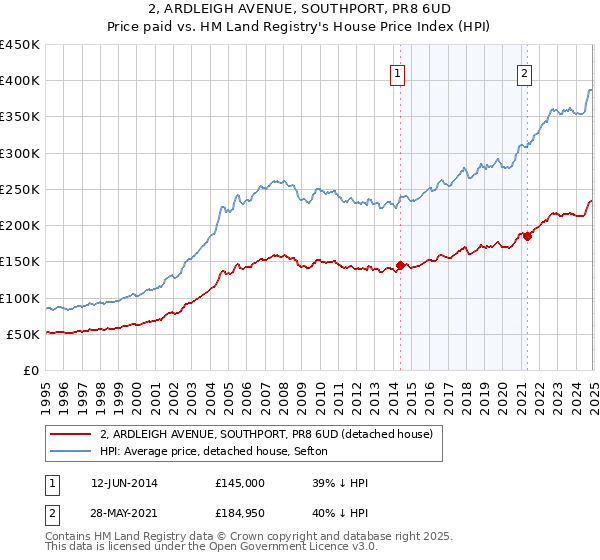 2, ARDLEIGH AVENUE, SOUTHPORT, PR8 6UD: Price paid vs HM Land Registry's House Price Index