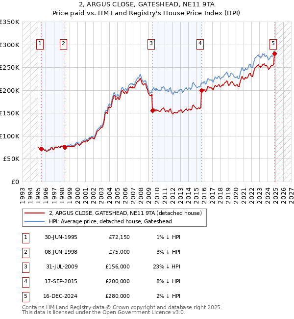 2, ARGUS CLOSE, GATESHEAD, NE11 9TA: Price paid vs HM Land Registry's House Price Index