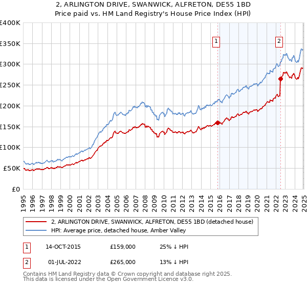 2, ARLINGTON DRIVE, SWANWICK, ALFRETON, DE55 1BD: Price paid vs HM Land Registry's House Price Index