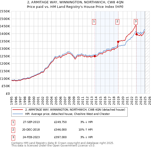 2, ARMITAGE WAY, WINNINGTON, NORTHWICH, CW8 4QN: Price paid vs HM Land Registry's House Price Index