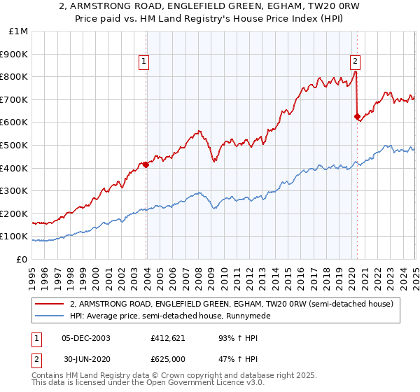 2, ARMSTRONG ROAD, ENGLEFIELD GREEN, EGHAM, TW20 0RW: Price paid vs HM Land Registry's House Price Index